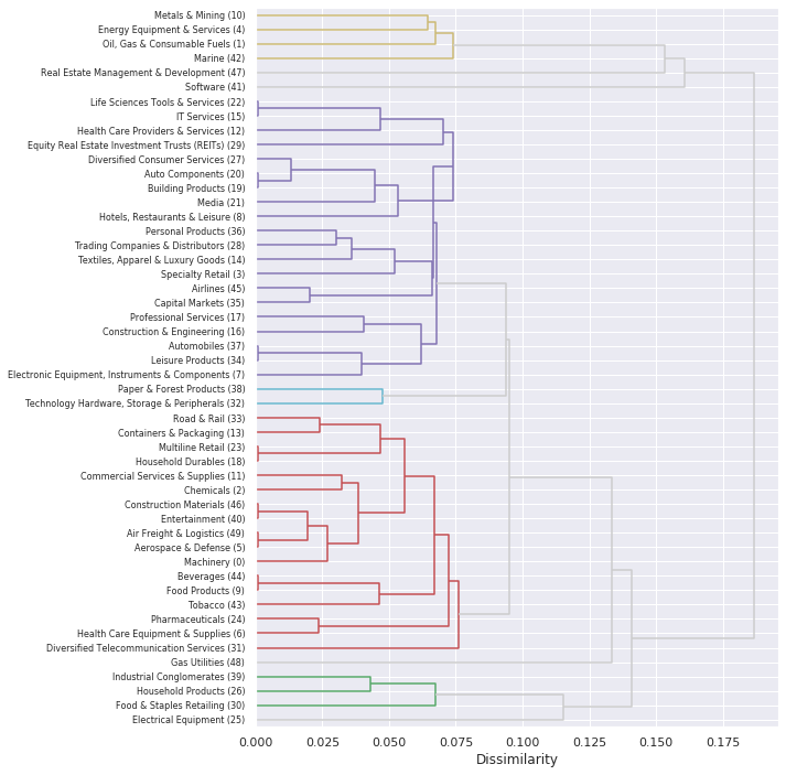 Stocks Clustering